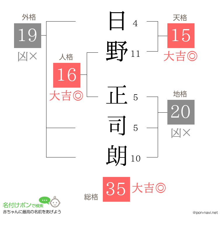 日野 正司朗さんの姓名判断結果