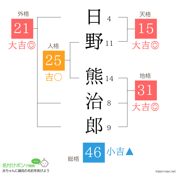 日野 熊治郎さんの姓名判断結果
