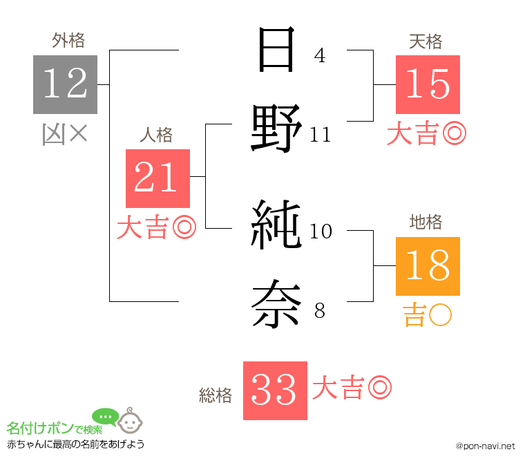 日野 純奈さんの姓名判断結果