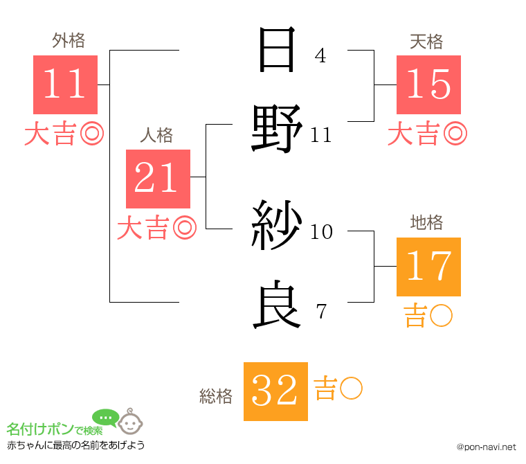 日野 紗良さんの姓名判断結果