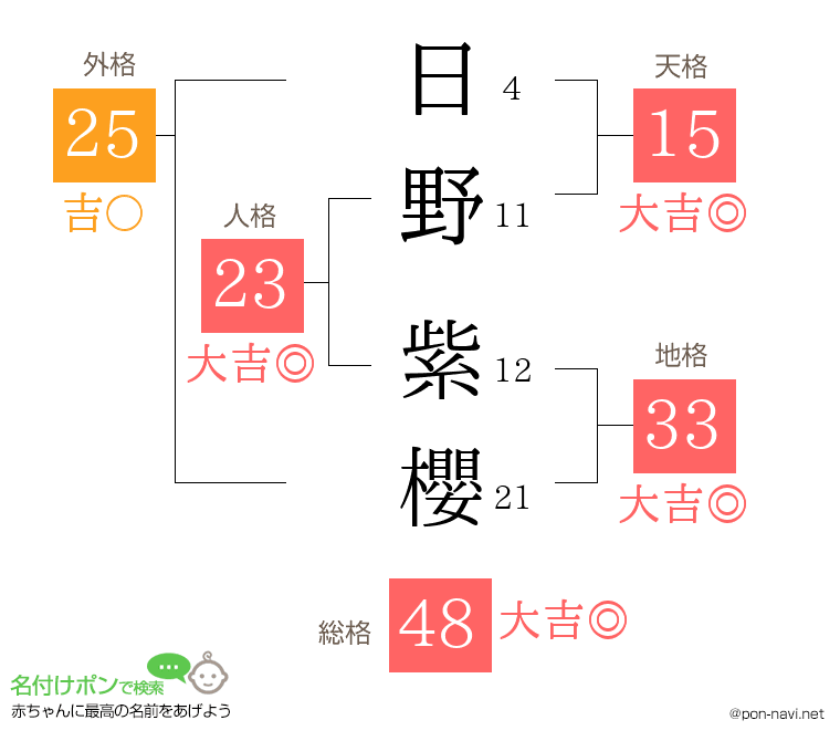 日野 紫櫻さんの姓名判断結果