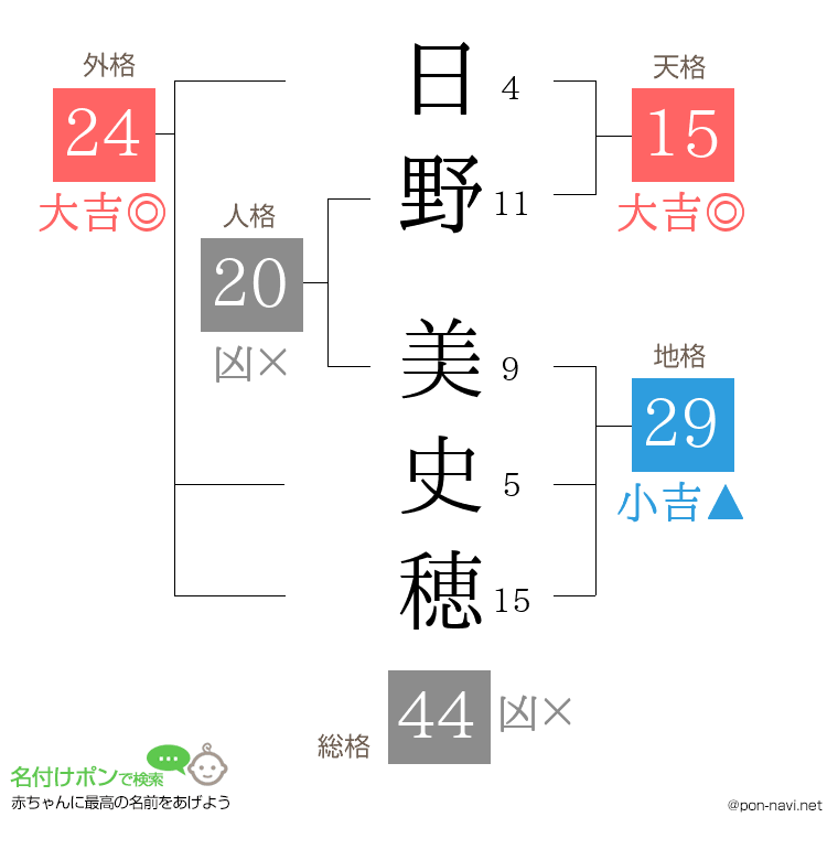 日野 美史穂さんの姓名判断結果
