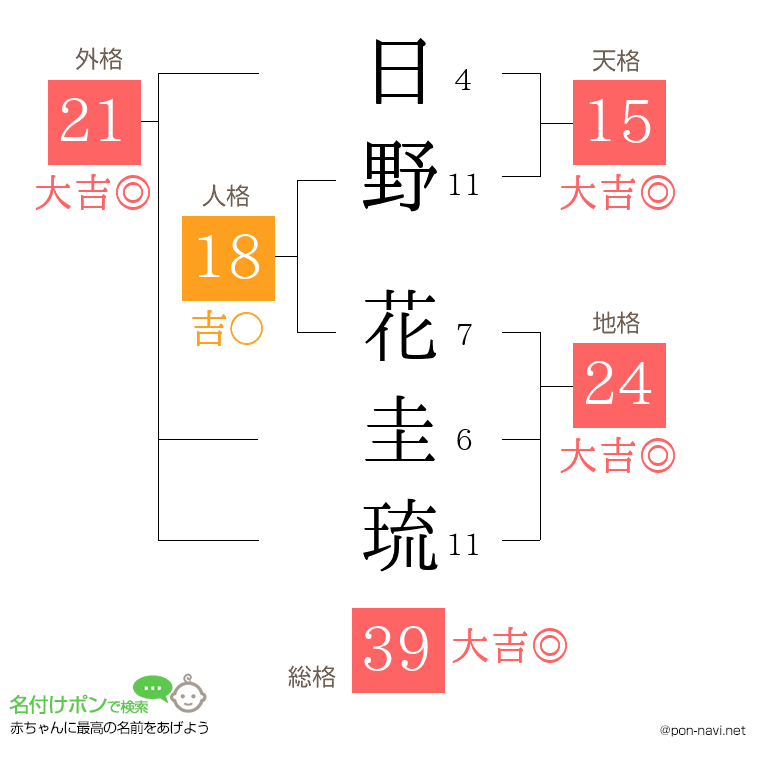 日野 花圭琉さんの姓名判断結果