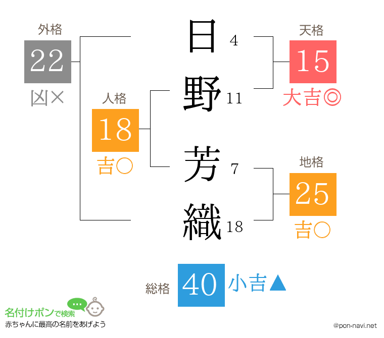 日野 芳織さんの姓名判断結果