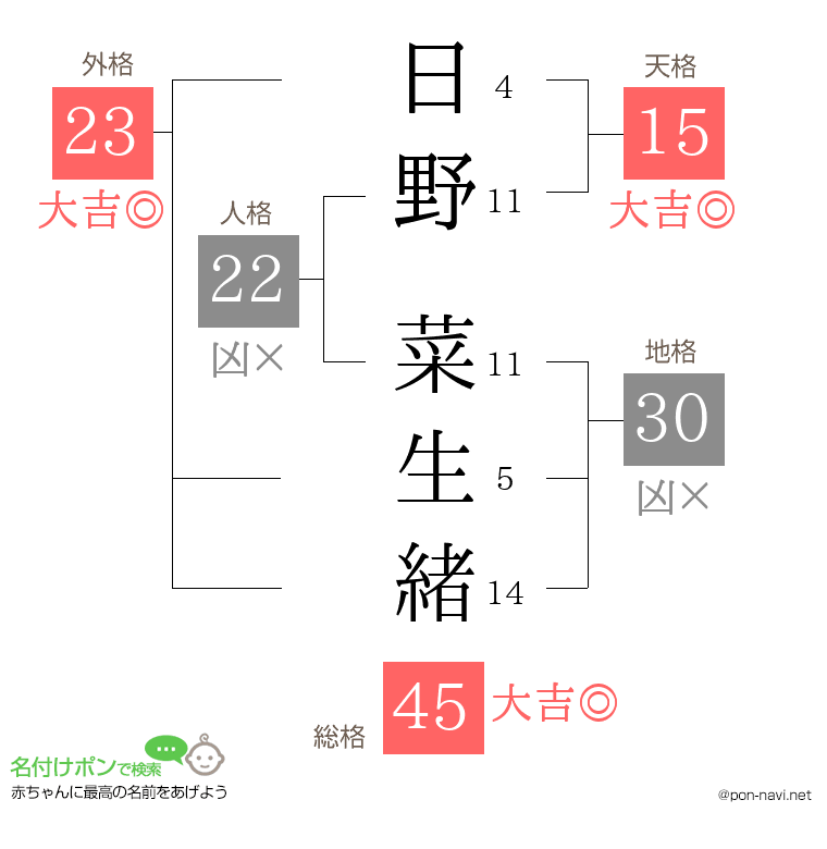 日野 菜生緒さんの姓名判断結果