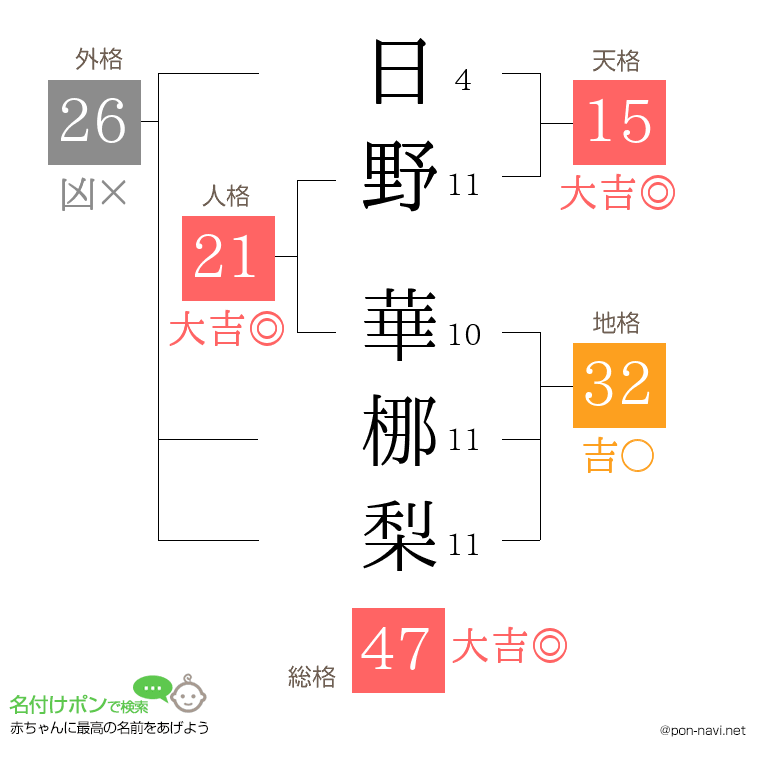 日野 華梛梨さんの姓名判断結果