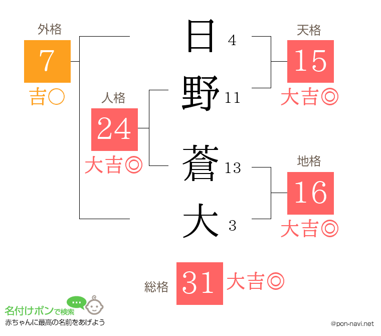 日野 蒼大さんの姓名判断結果