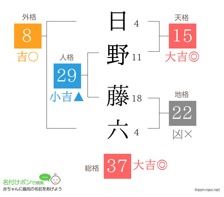 日野 藤六さんの姓名判断結果