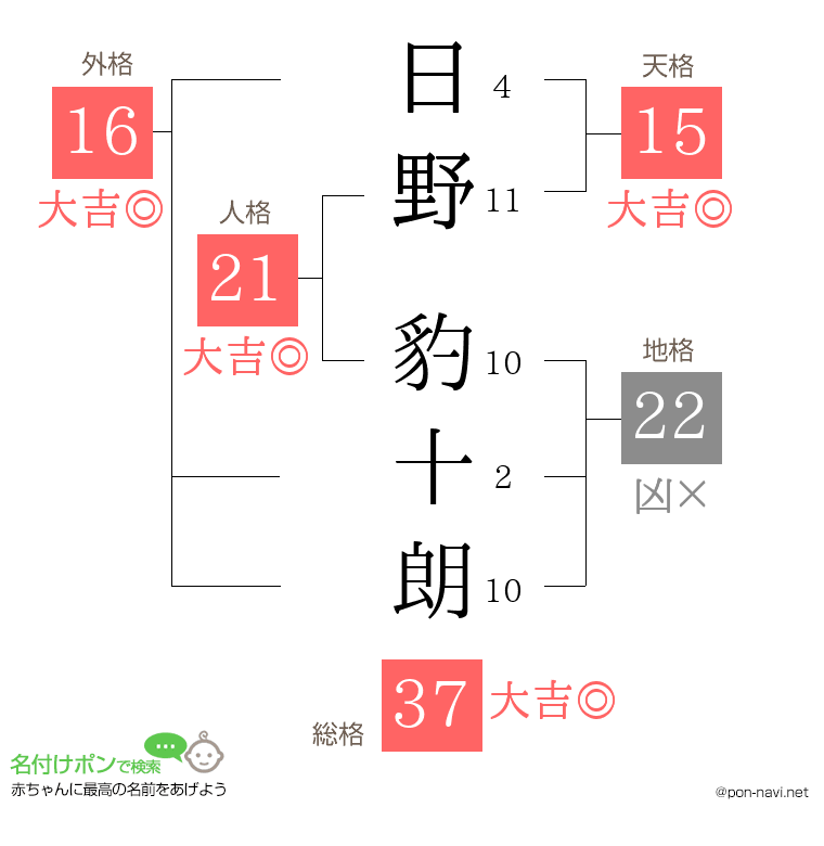 日野 豹十朗さんの姓名判断結果