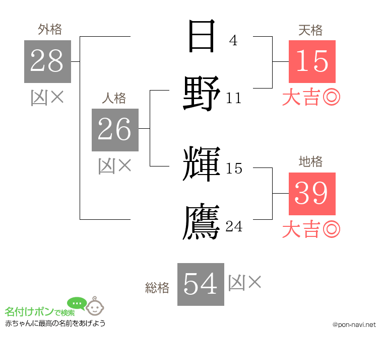 日野 輝鷹さんの姓名判断結果