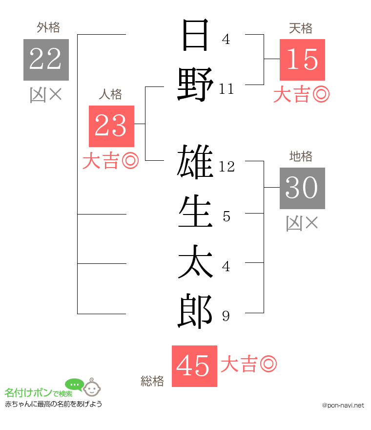 日野 雄生太郎さんの姓名判断結果