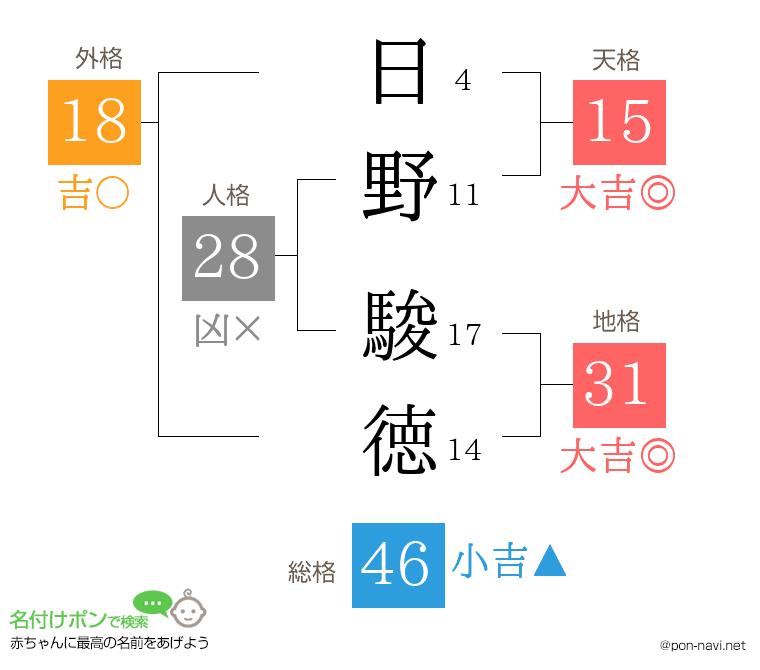 日野 駿徳さんの姓名判断結果