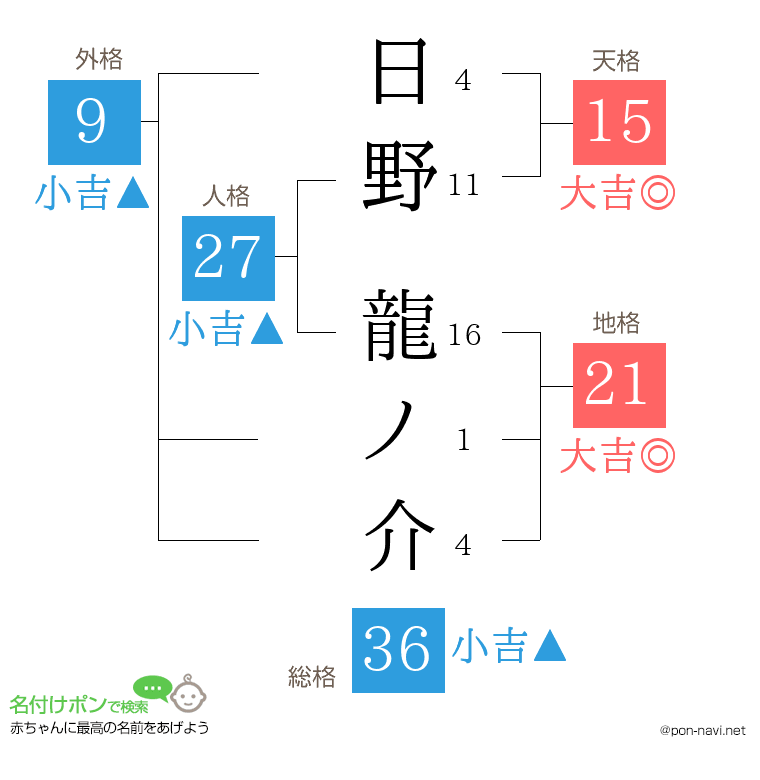 日野 龍ノ介さんの姓名判断結果