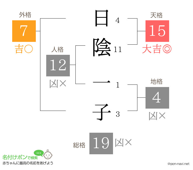 日陰 一子さんの姓名判断結果