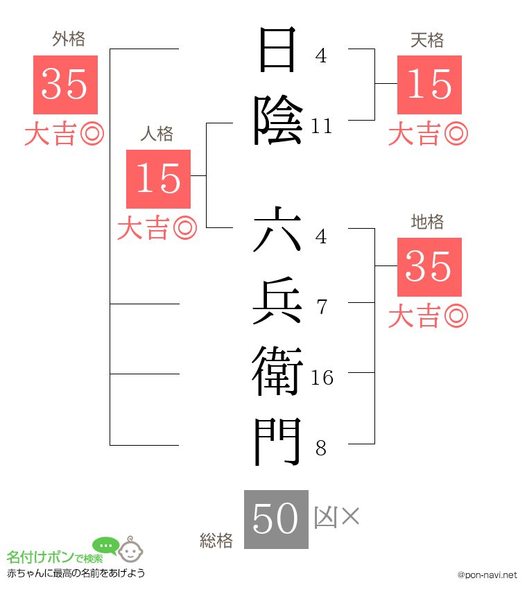 日陰 六兵衛門さんの姓名判断結果
