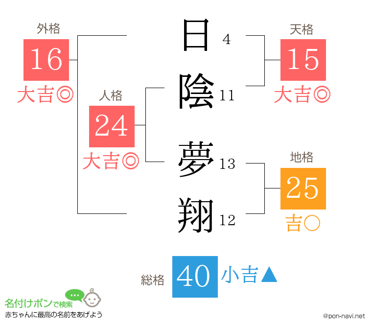 日陰 夢翔さんの姓名判断結果