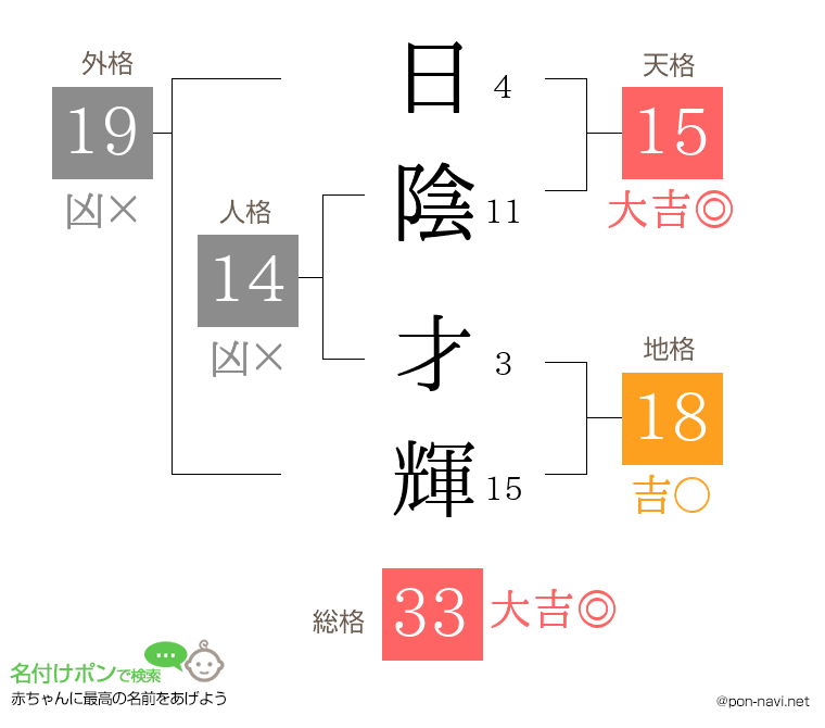 日陰 才輝さんの姓名判断結果