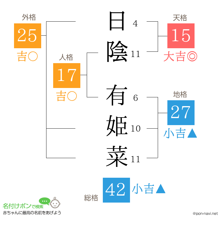 日陰 有姫菜さんの姓名判断結果