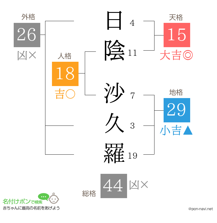 日陰 沙久羅さんの姓名判断結果
