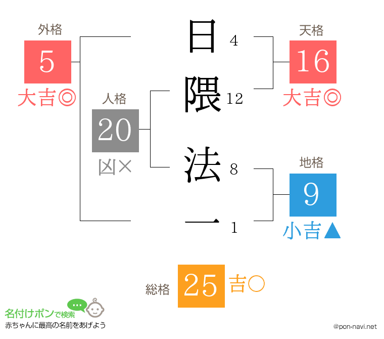 日隈 法一さんの姓名判断結果
