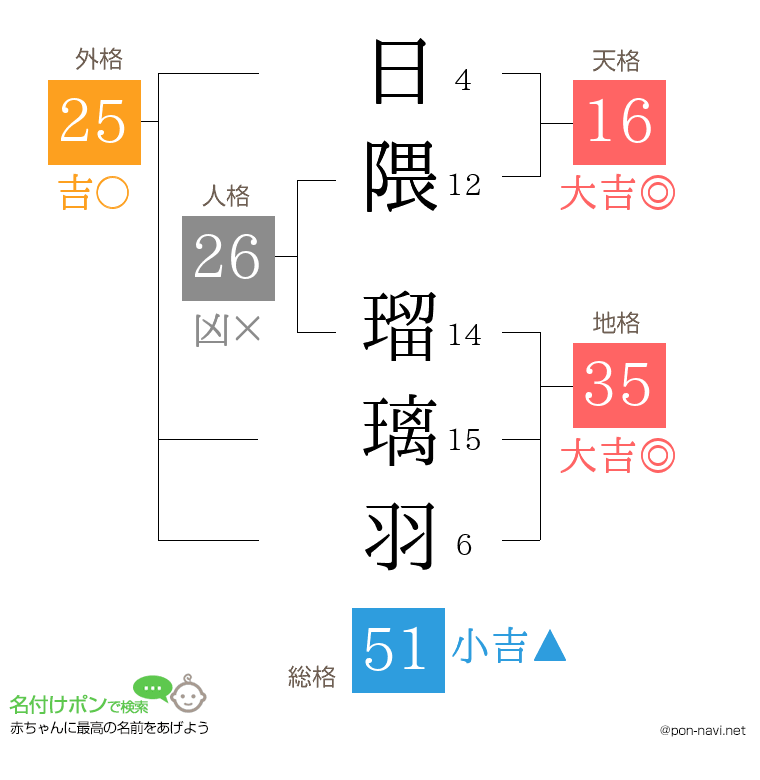 日隈 瑠璃羽さんの姓名判断結果