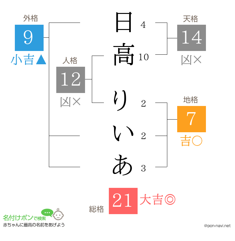 日高 りいあさんの姓名判断結果