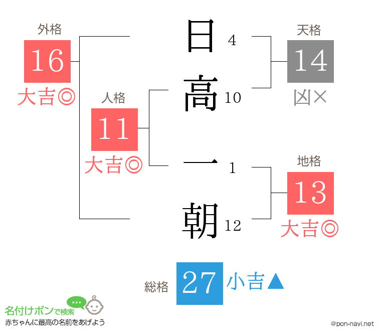 日高 一朝さんの姓名判断結果