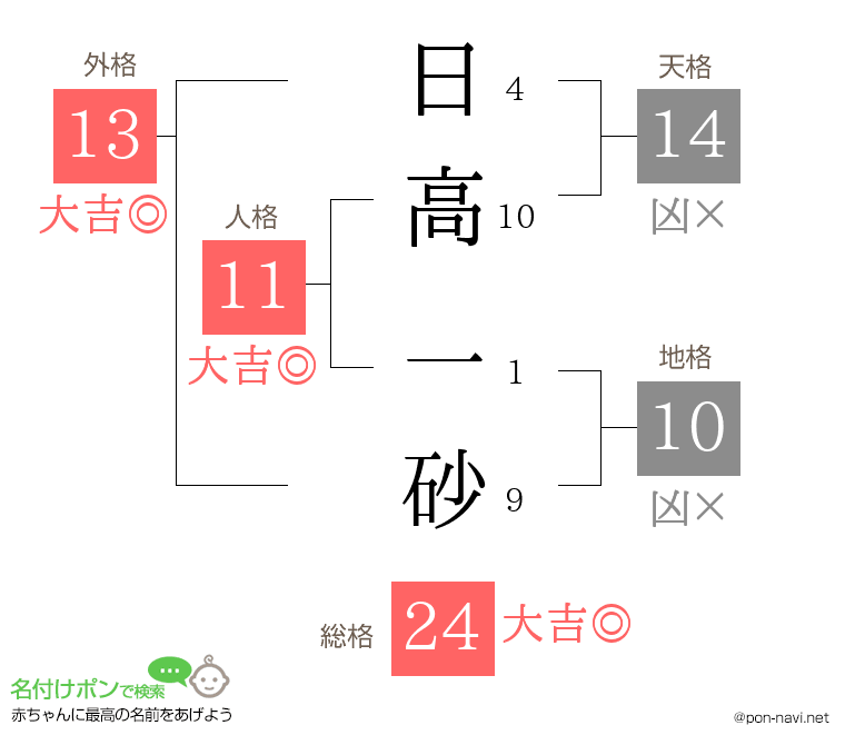 日高 一砂さんの姓名判断結果