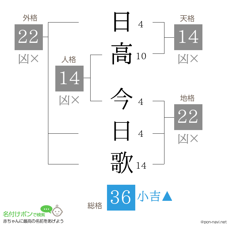 日高 今日歌さんの姓名判断結果