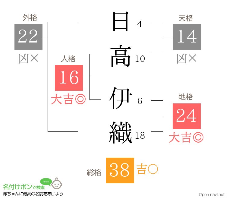 日高 伊織さんの姓名判断結果