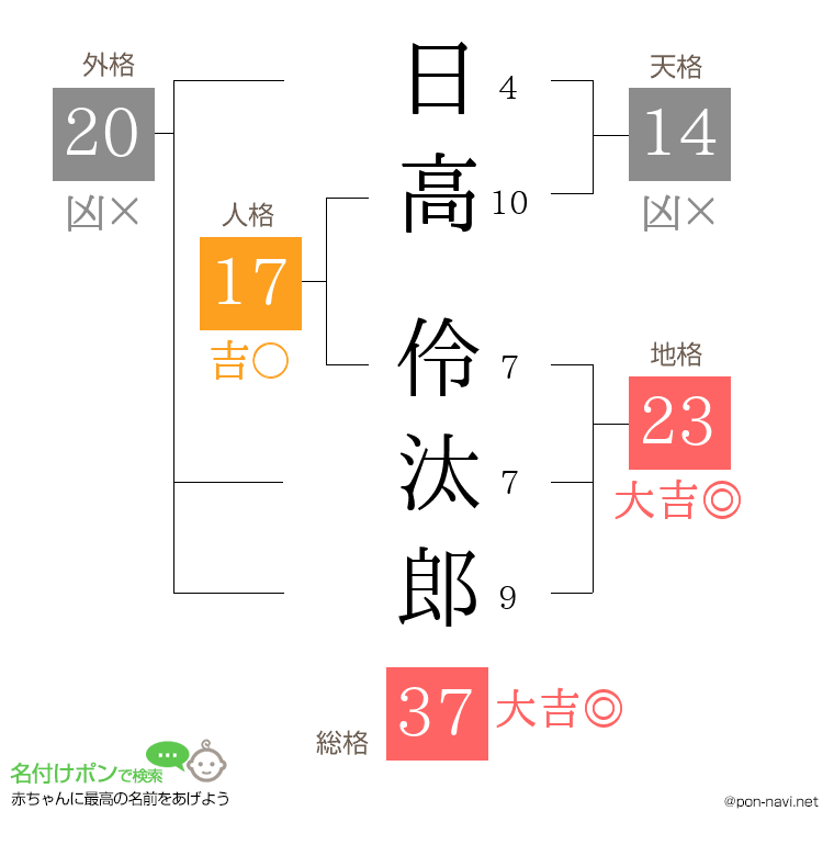 日高 伶汰郎さんの姓名判断結果