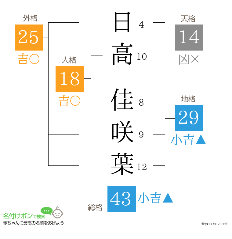 日高 佳咲葉さんの姓名判断結果