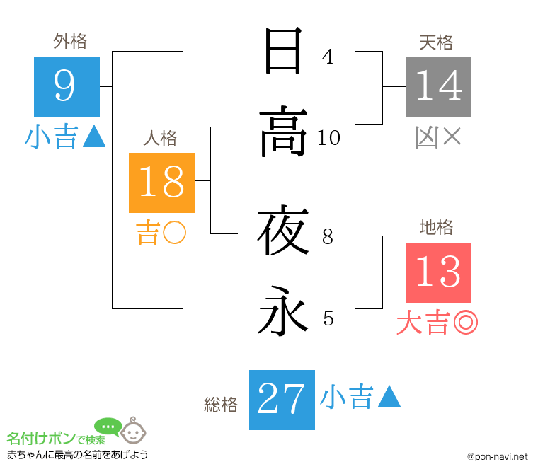 日高 夜永さんの姓名判断結果