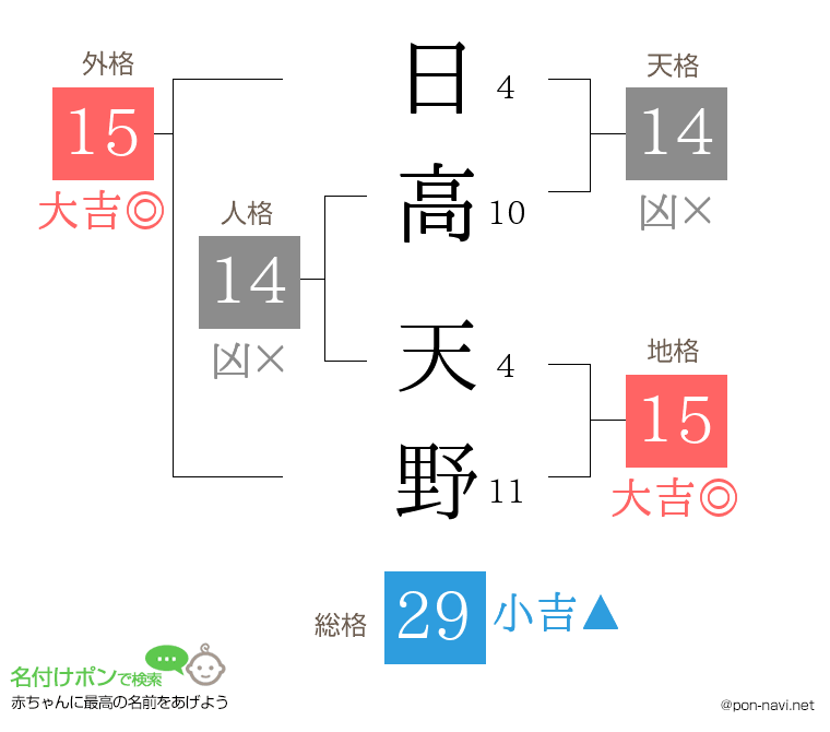 日高 天野さんの姓名判断結果