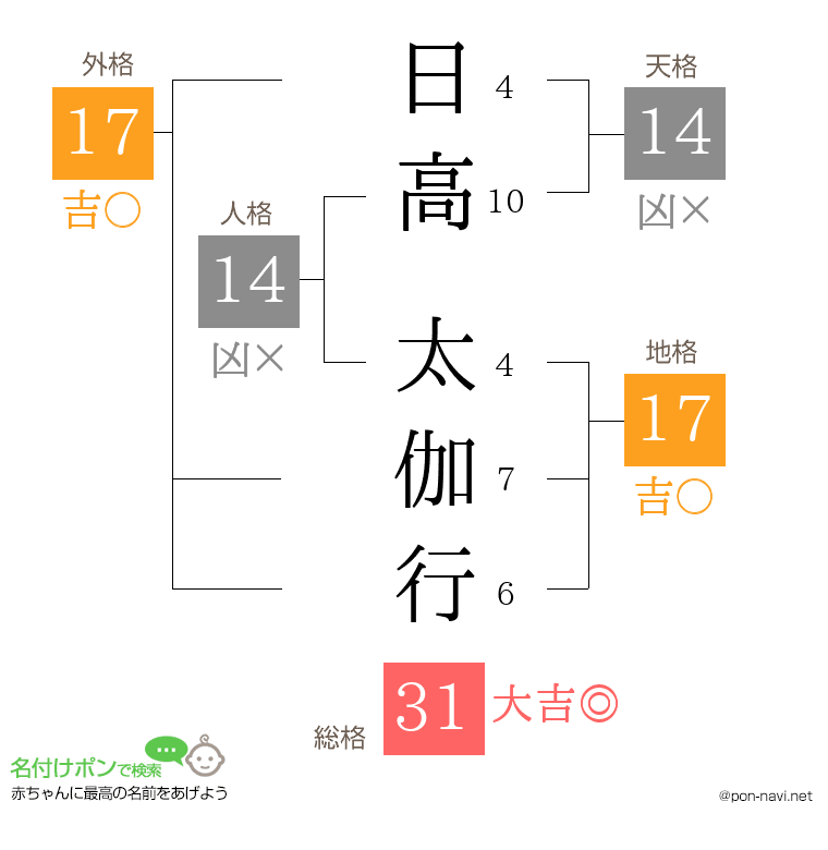 日高 太伽行さんの姓名判断結果