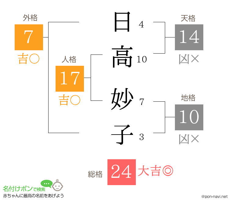 日高 妙子さんの姓名判断結果