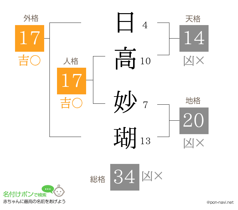 日高 妙瑚さんの姓名判断結果