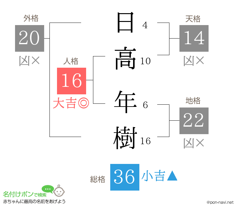 日高 年樹さんの姓名判断結果