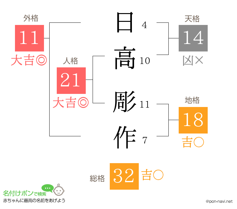 日高 彫作さんの姓名判断結果