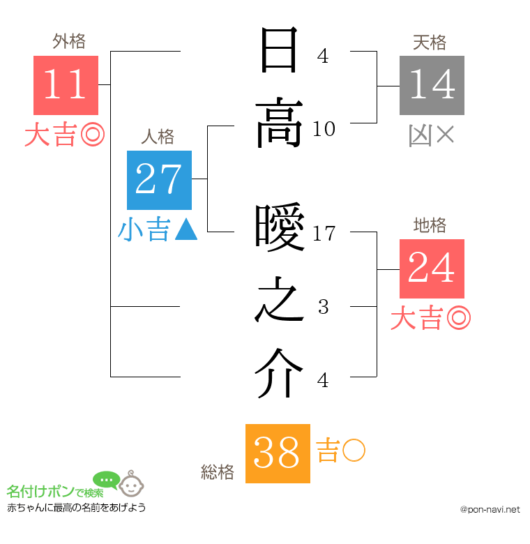 日高 曖之介さんの姓名判断結果