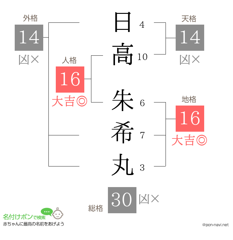 日高 朱希丸さんの姓名判断結果