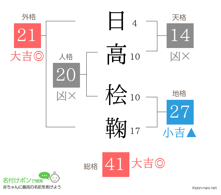 日高 桧鞠さんの姓名判断結果