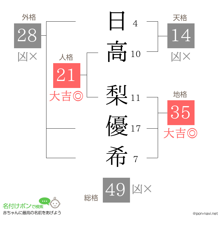 日高 梨優希さんの姓名判断結果