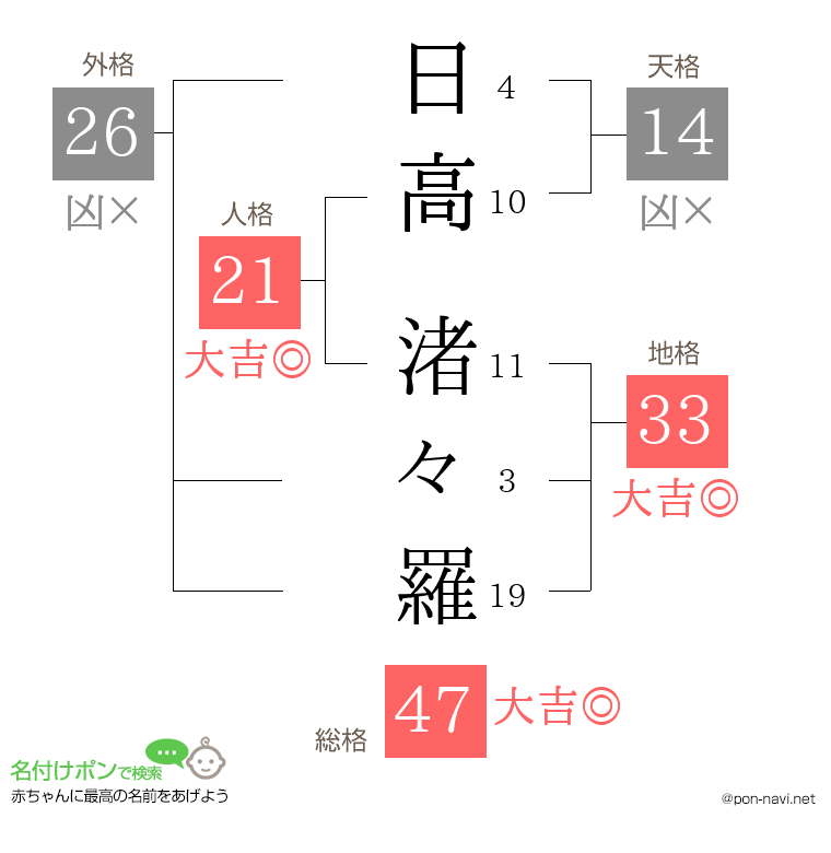 日高 渚々羅さんの姓名判断結果
