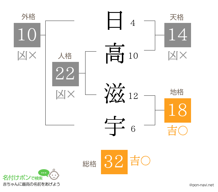 日高 滋宇さんの姓名判断結果
