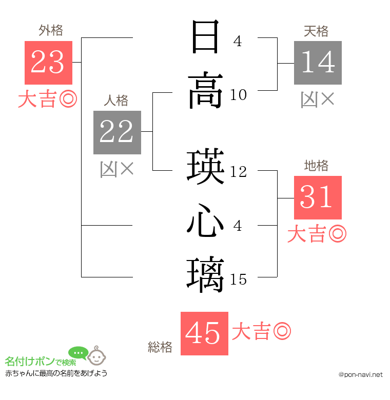 日高 瑛心璃さんの姓名判断結果