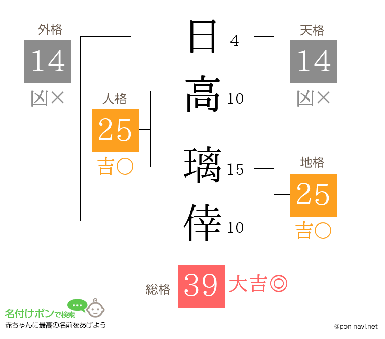 日高 璃倖さんの姓名判断結果
