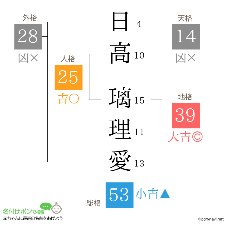 日高 璃理愛さんの姓名判断結果