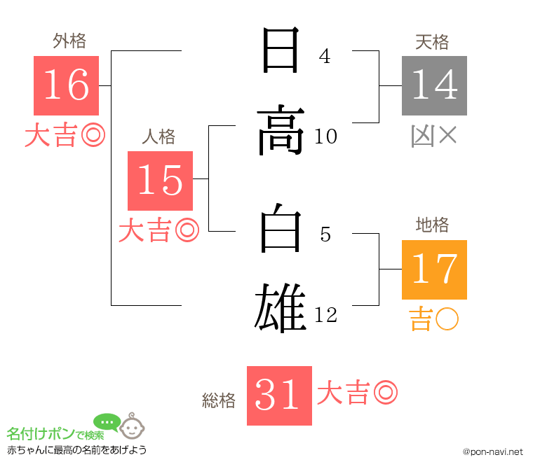 日高 白雄さんの姓名判断結果