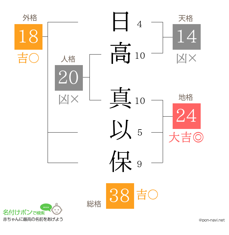 日高 真以保さんの姓名判断結果